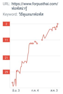 รับทําเว็บwordpressติดหน้าแรกgoogle
