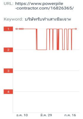 รับทำ seo wordpress ติดหน้าแรก