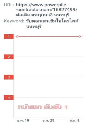 รับทำเว็บไซต์ติดหน้าแรก