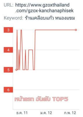 รับทำเว็บไซต์ติดGoogle
