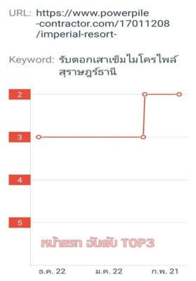 ทำเว็บไซต์ติด Google
